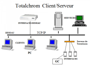 Logiciel TotalChrom Client-Serveur