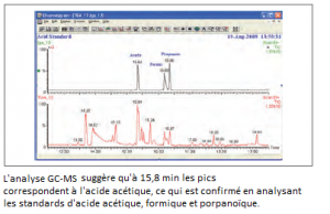 Couplage TGA-GC-MS