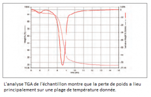 Couplage TGA-GC-MS